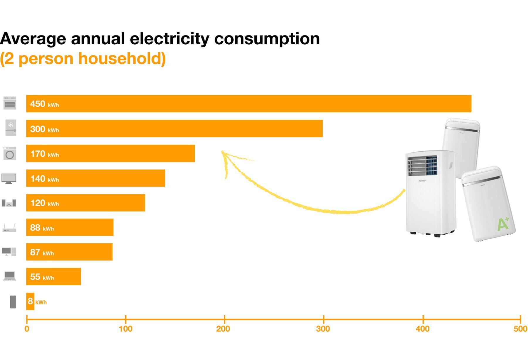 Mobile Klimaanlagen von Comfee befinden sich auf der Stromverbrauchs-Skala Infografik im Test und im Vergleich zu anderen Haushaltsgeräten.